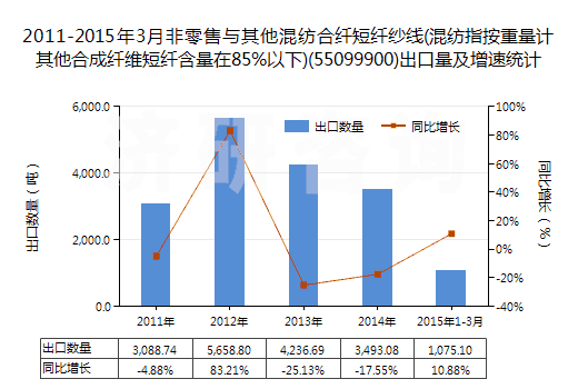 2011-2015年3月非零售與其他混紡合纖短纖紗線(混紡指按重量計其他合成纖維短纖含量在85%以下)(55099900)出口量及增速統(tǒng)計 2011-2015年3月非零售與其他混紡合纖短纖紗線(混紡指按重量計其他合成纖維短纖含量在85%以下)(55099900)出口量及增速統(tǒng)計